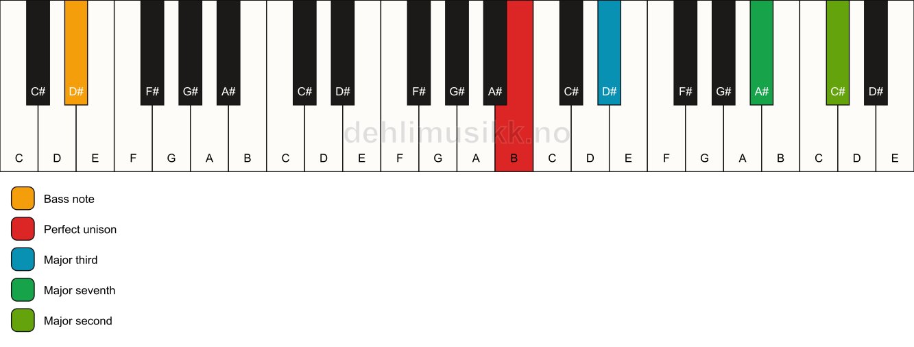 Piano keyboard showing the notes for a B maj9(no5)/D# chord