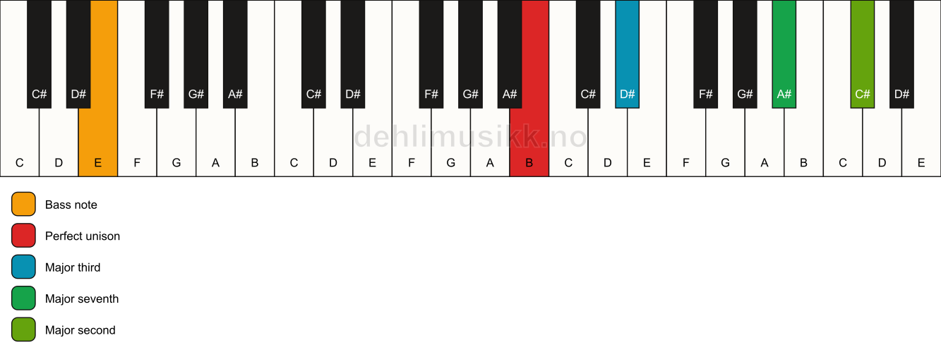 Piano keyboard showing the notes for a B maj9(no5)/E chord