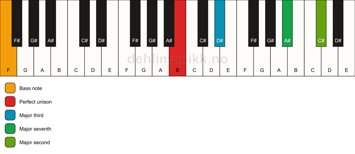 Piano keyboard showing the notes for a B maj9(no5)/F chord