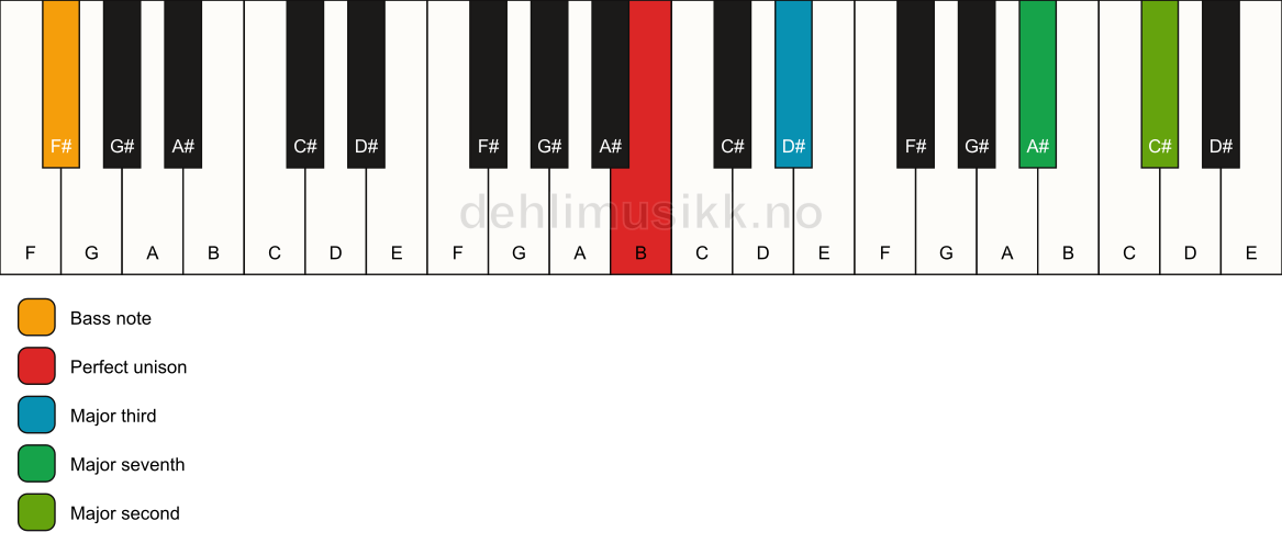 Piano keyboard showing the notes for a B maj9(no5)/F# chord
