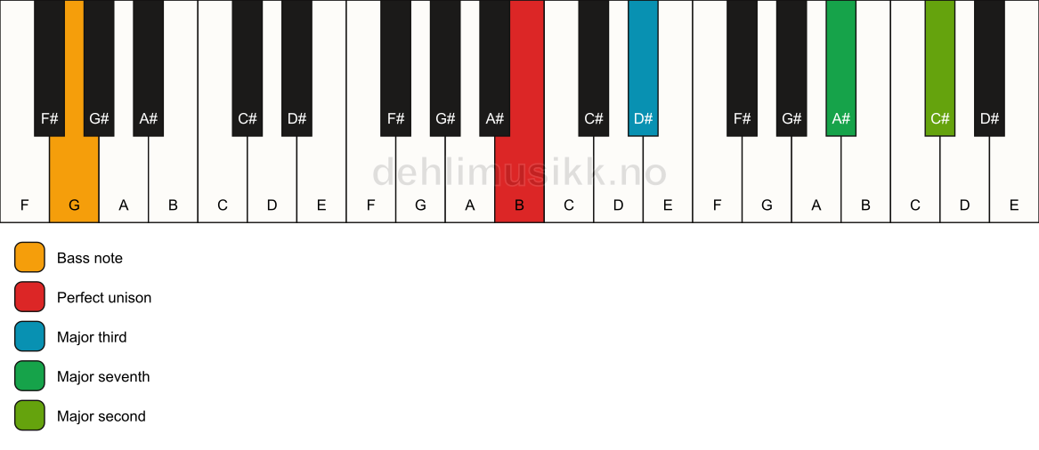 Piano keyboard showing the notes for a B maj9(no5)/G chord