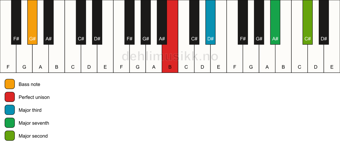 Piano keyboard showing the notes for a B maj9(no5)/G# chord