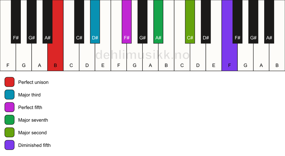 Piano keyboard showing the notes for a B maj9(#11) chord
