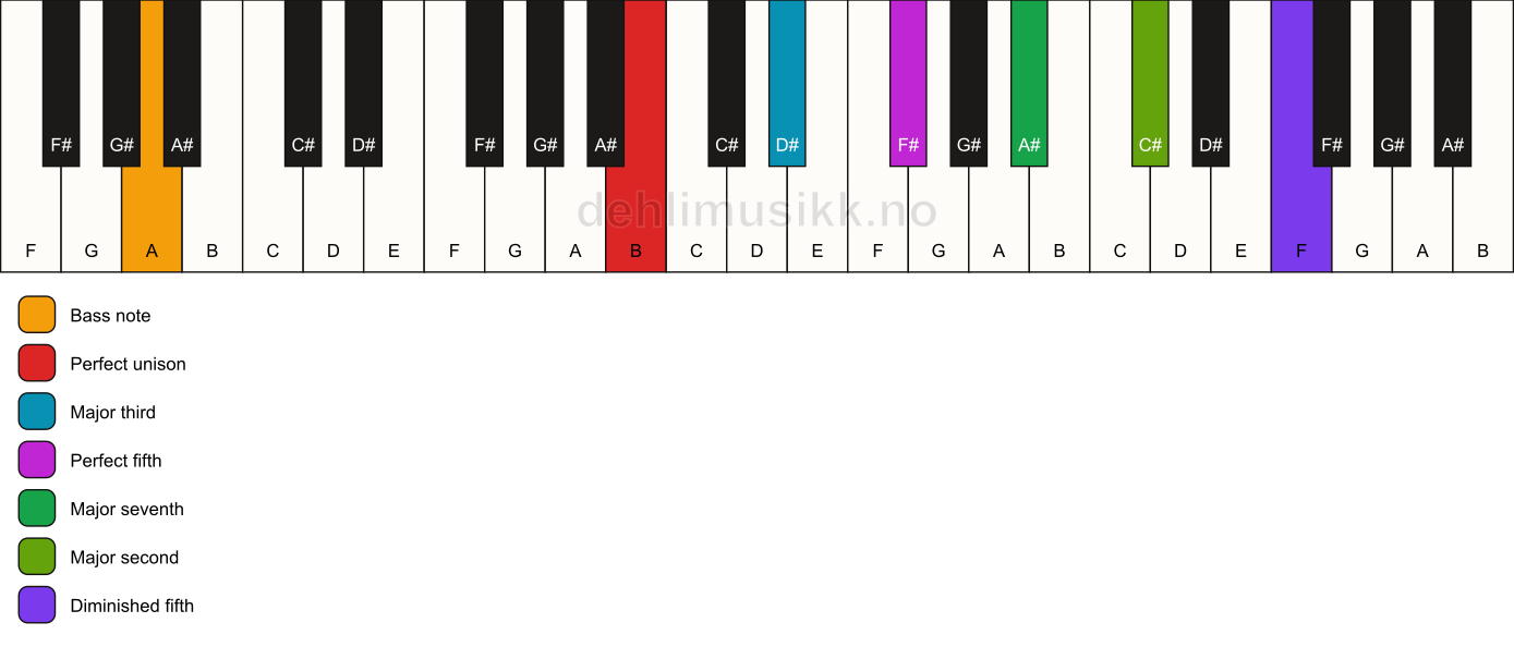 Piano keyboard showing the notes for a B maj9(#11)/A chord