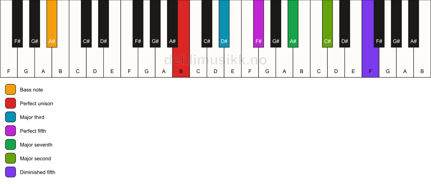Piano keyboard showing the notes for a B maj9(#11)/A# chord