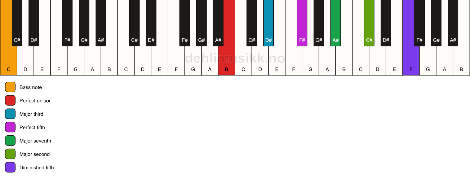 Piano keyboard showing the notes for a B maj9(#11)/C chord