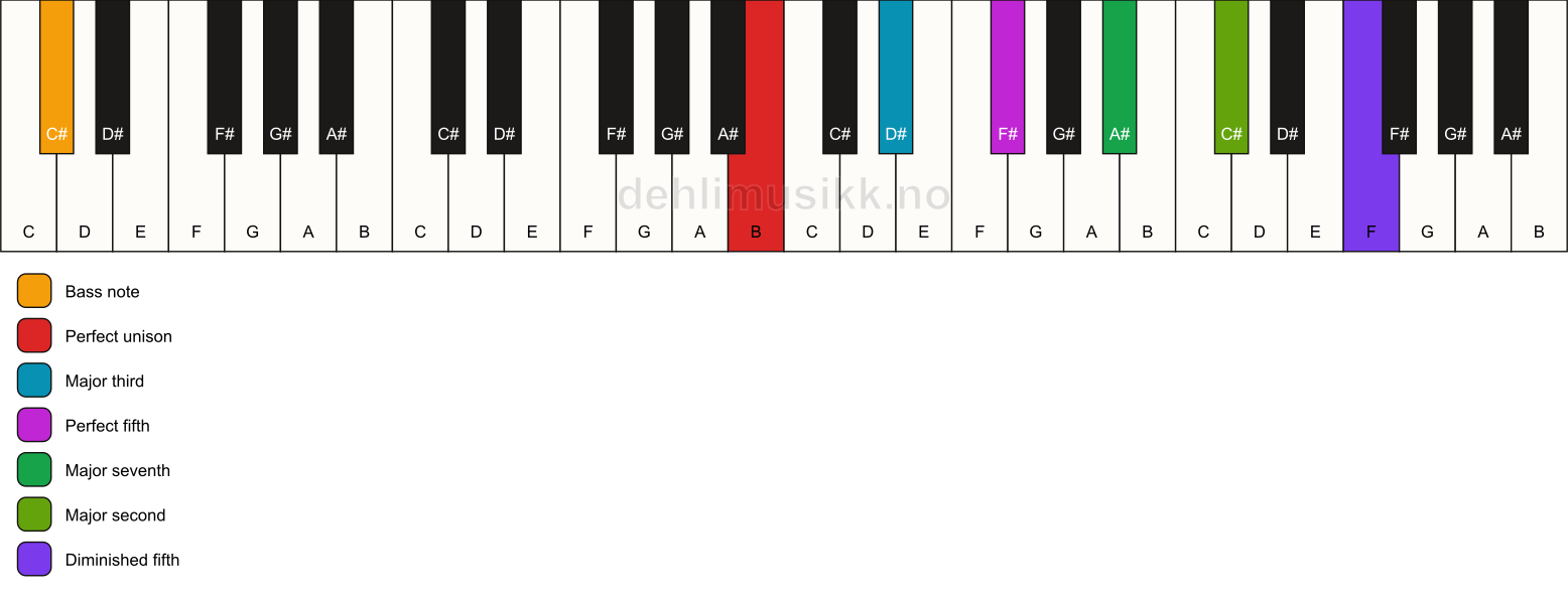 Piano keyboard showing the notes for a B maj9(#11)/C# chord