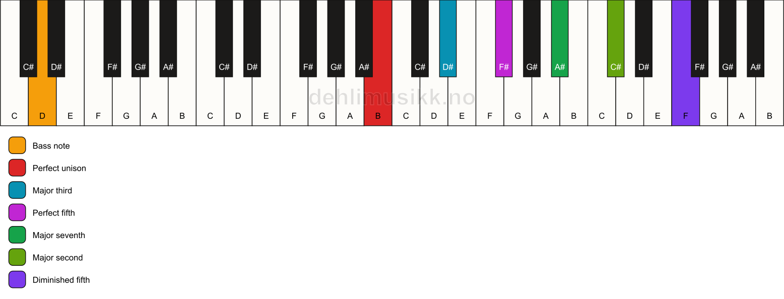 Piano keyboard showing the notes for a B maj9(#11)/D chord