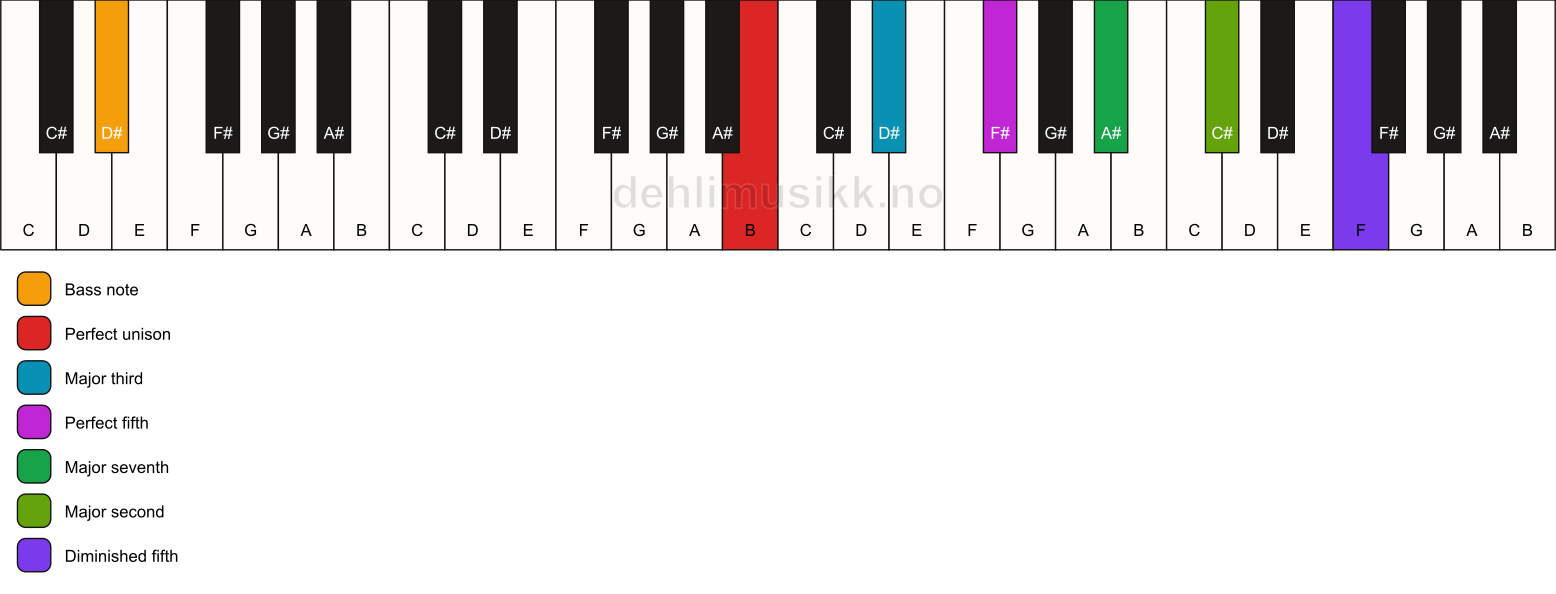 Piano keyboard showing the notes for a B maj9(#11)/D# chord