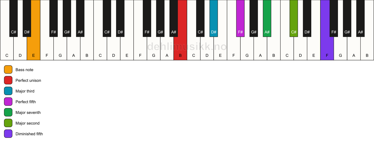 Piano keyboard showing the notes for a B maj9(#11)/E chord