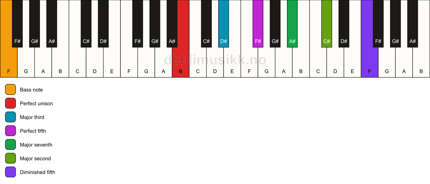 Piano keyboard showing the notes for a B maj9(#11)/F chord