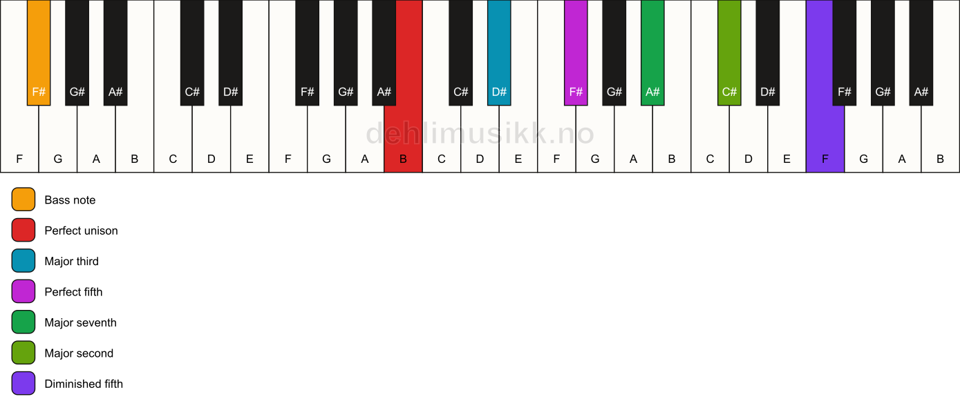 Piano keyboard showing the notes for a B maj9(#11)/F# chord