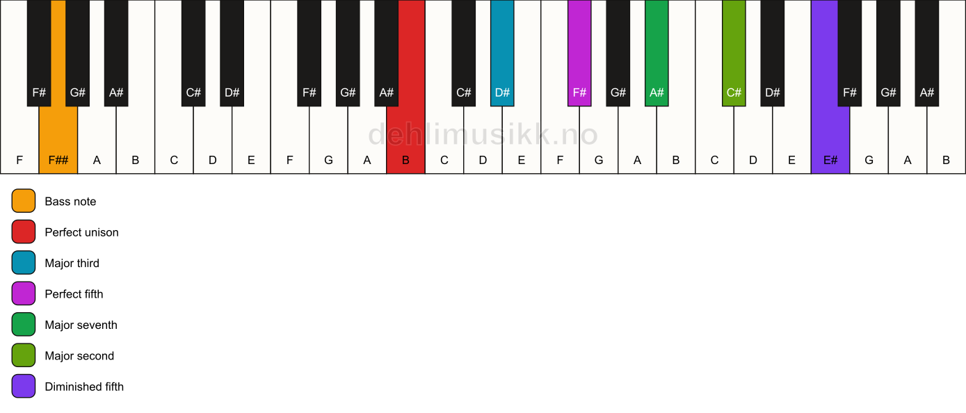 Piano keyboard showing the notes for a B maj9(#11)/F## chord