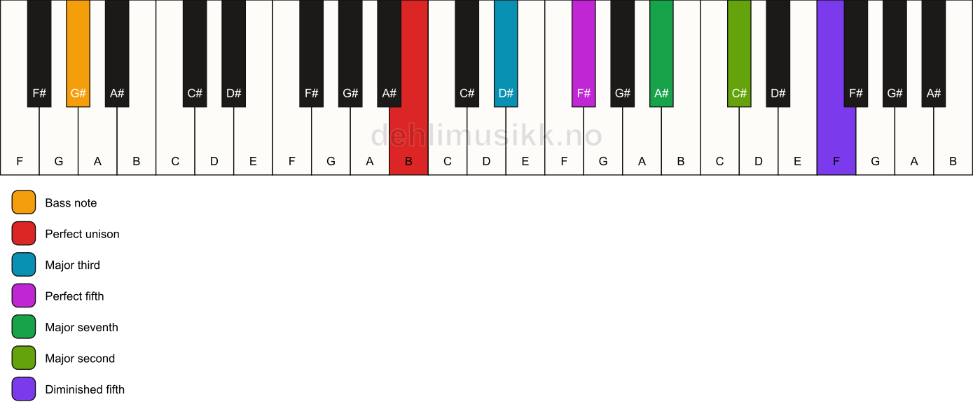 Piano keyboard showing the notes for a B maj9(#11)/G# chord