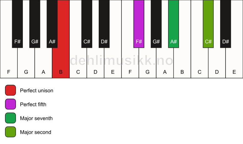 Piano keyboard showing the notes for a B maj9(sus2) chord