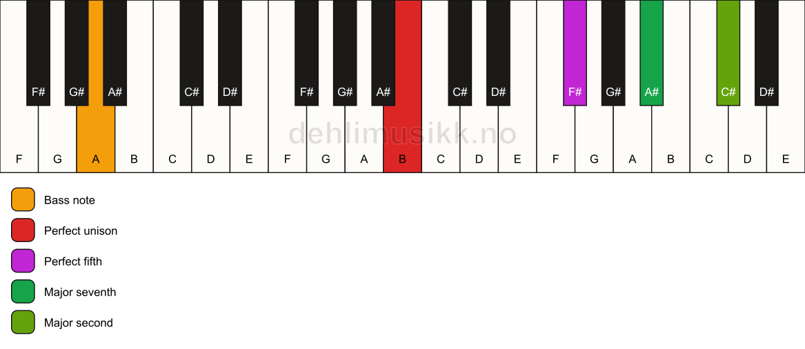 Piano keyboard showing the notes for a B maj9(sus2)/A chord