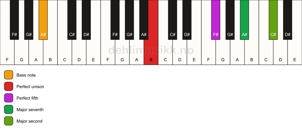 Piano keyboard showing the notes for a B maj9(sus2)/A# chord