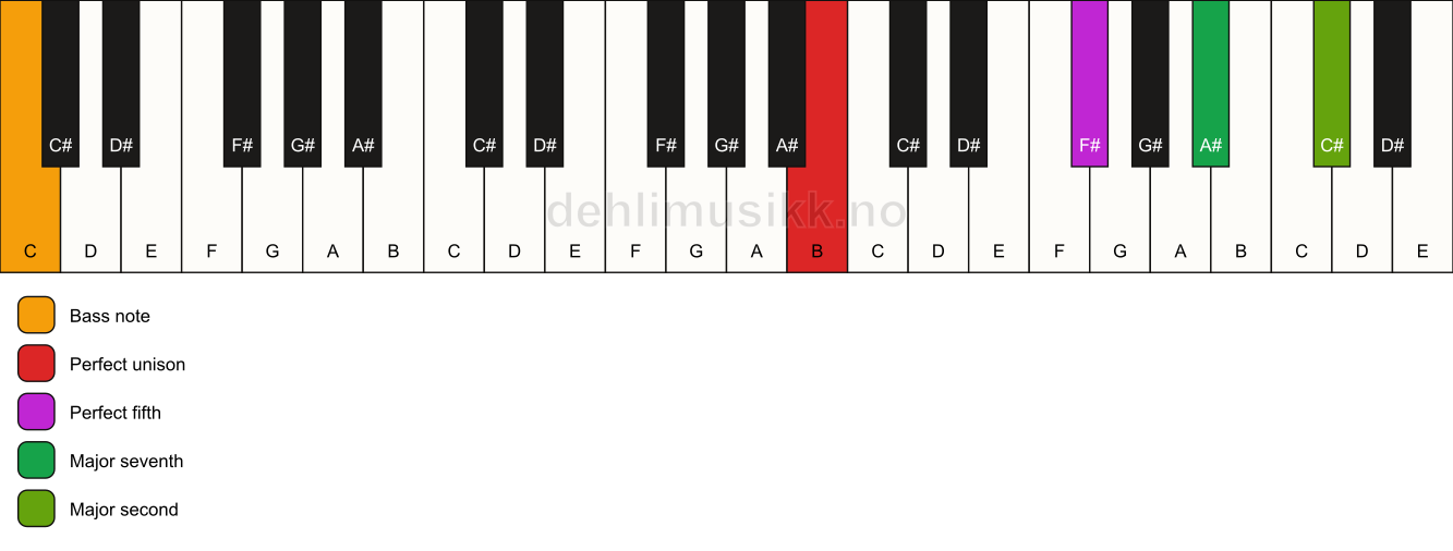 Piano keyboard showing the notes for a B maj9(sus2)/C chord