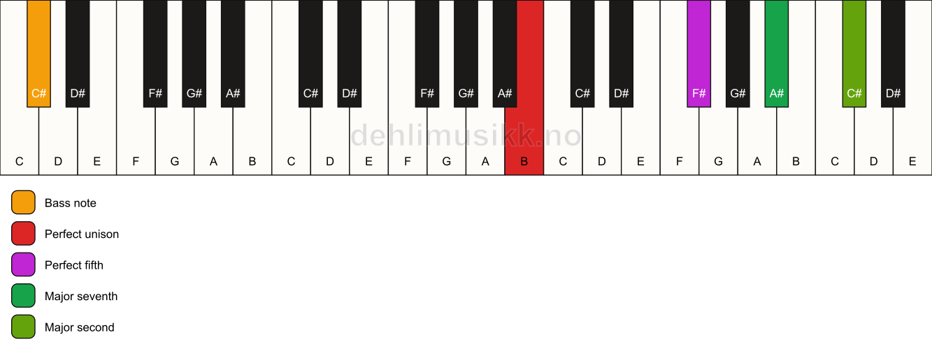 Piano keyboard showing the notes for a B maj9(sus2)/C# chord