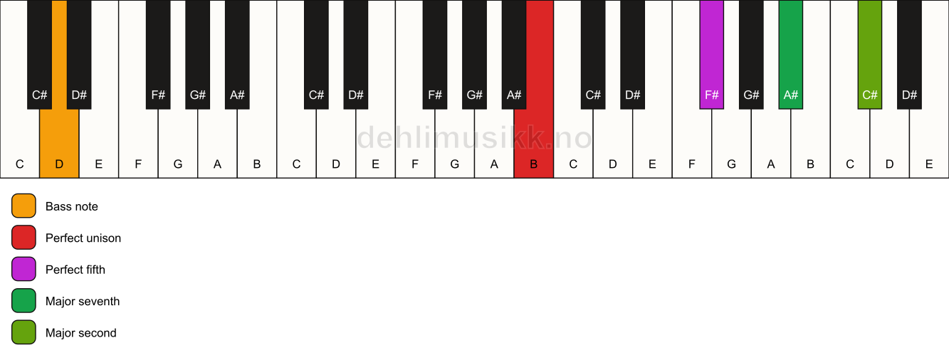 Piano keyboard showing the notes for a B maj9(sus2)/D chord