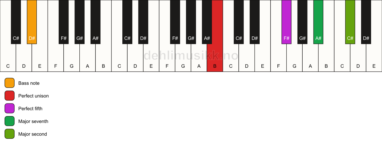 Piano keyboard showing the notes for a B maj9(sus2)/D# chord