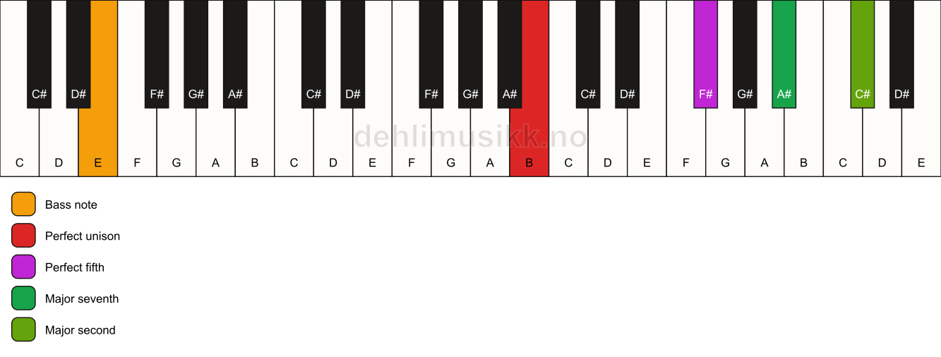 Piano keyboard showing the notes for a B maj9(sus2)/E chord