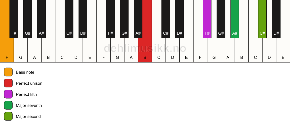 Piano keyboard showing the notes for a B maj9(sus2)/F chord