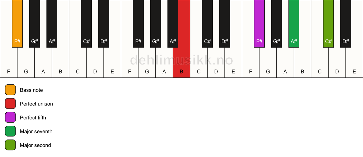 Piano keyboard showing the notes for a B maj9(sus2)/F# chord