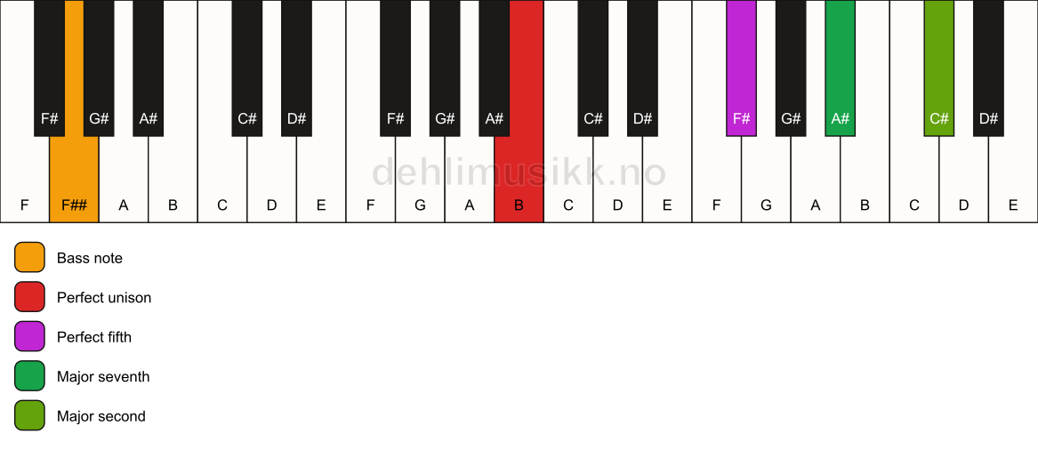 Piano keyboard showing the notes for a B maj9(sus2)/F## chord