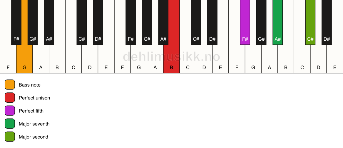 Piano keyboard showing the notes for a B maj9(sus2)/G chord
