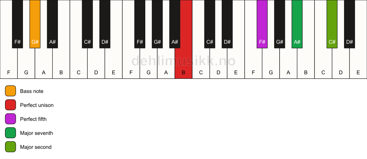 Piano keyboard showing the notes for a B maj9(sus2)/G# chord
