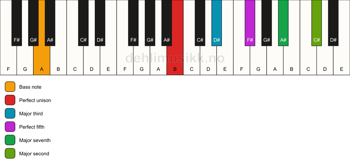 Piano keyboard showing the notes for a B maj9/A chord