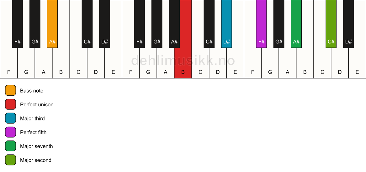 Piano keyboard showing the notes for a B maj9/A# chord