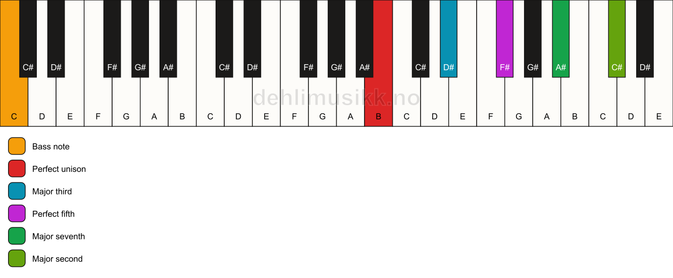 Piano keyboard showing the notes for a B maj9/C chord