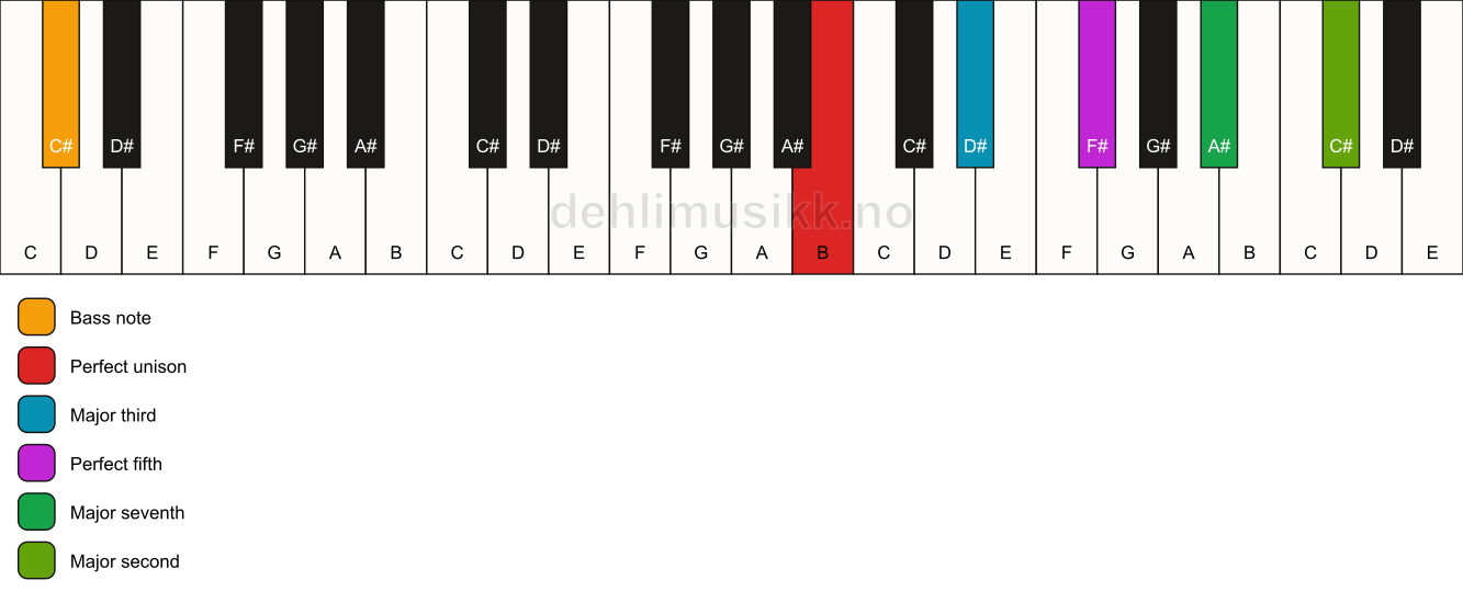 Piano keyboard showing the notes for a B maj9/C# chord