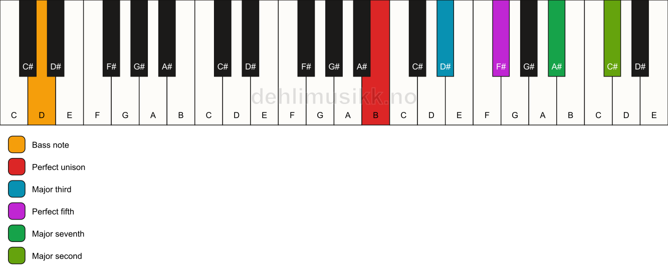 Piano keyboard showing the notes for a B maj9/D chord