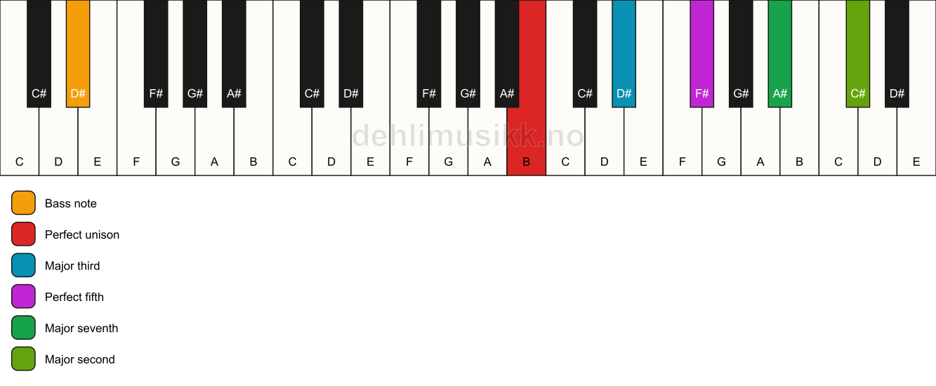 Piano keyboard showing the notes for a B maj9/D# chord