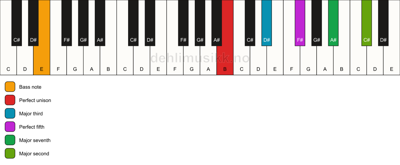 Piano keyboard showing the notes for a B maj9/E chord