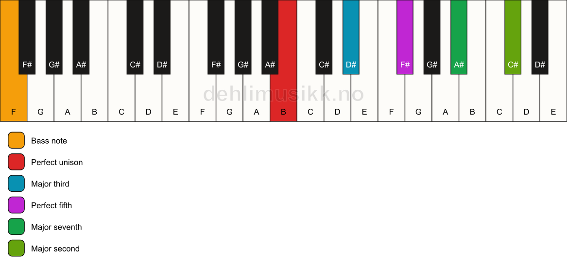 Piano keyboard showing the notes for a B maj9/F chord