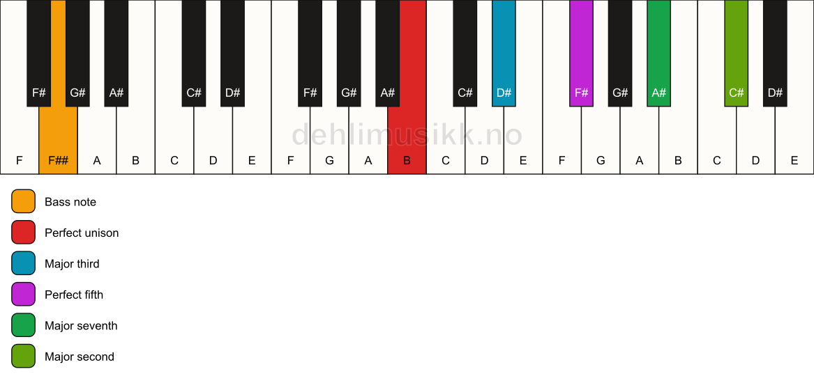 Piano keyboard showing the notes for a B maj9/F## chord