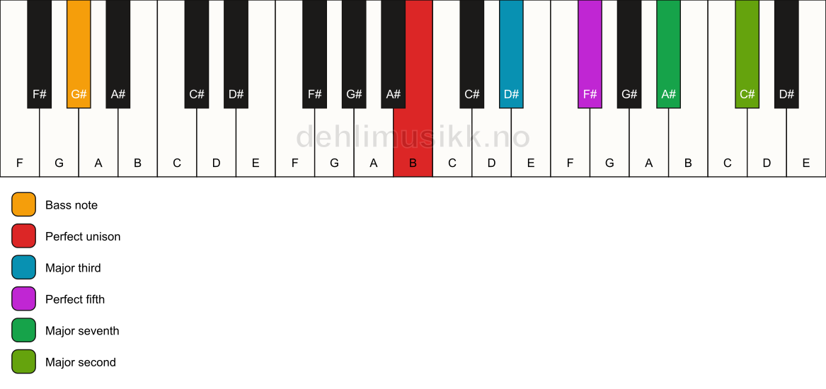 Piano keyboard showing the notes for a B maj9/G# chord