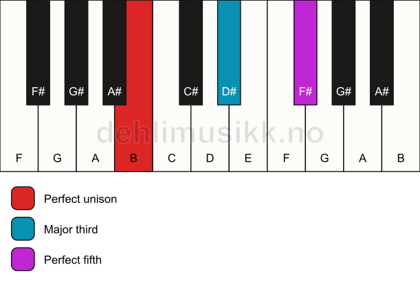 Piano keyboard showing the notes for a B major chord