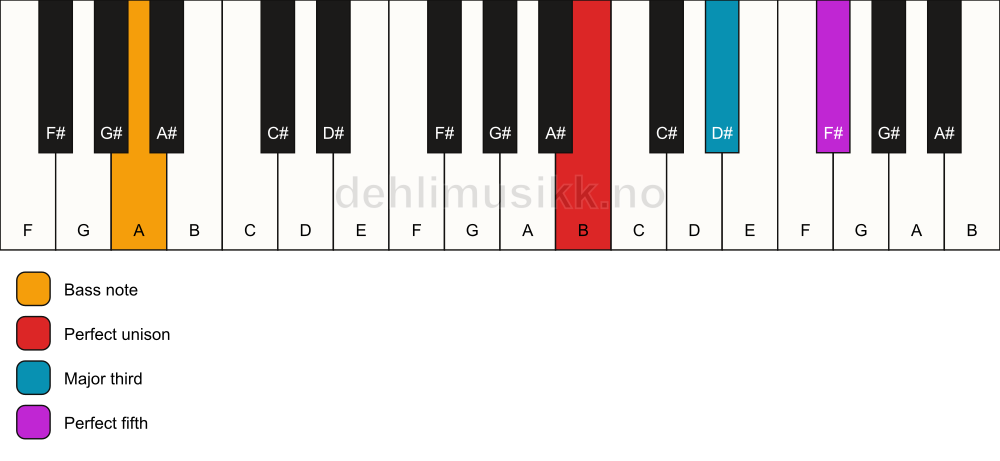 Piano keyboard showing the notes for a B major/A chord