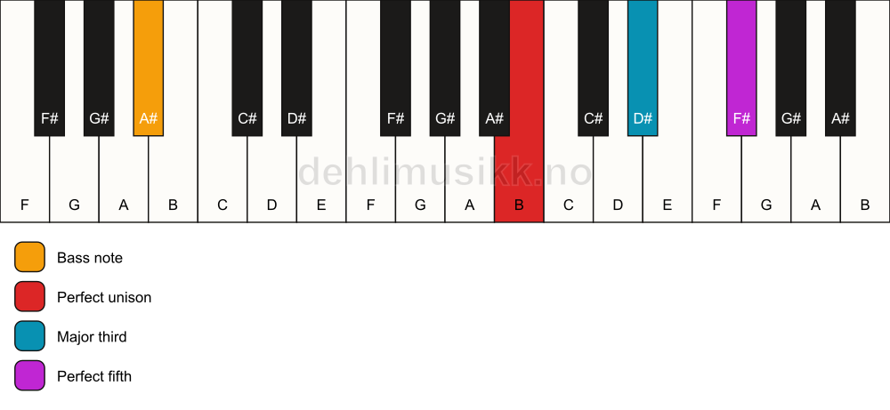 Piano keyboard showing the notes for a B major/A# chord