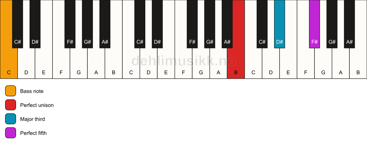 Piano keyboard showing the notes for a B major/C chord