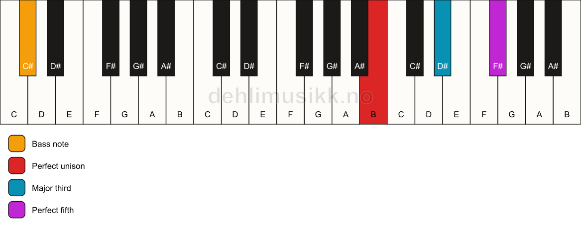 Piano keyboard showing the notes for a B major/C# chord