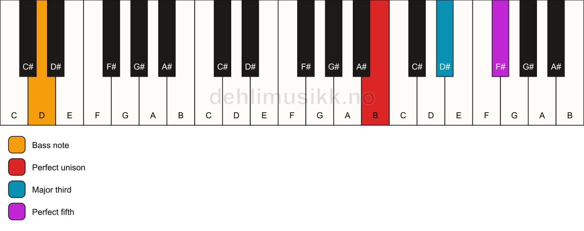 Piano keyboard showing the notes for a B major/D chord