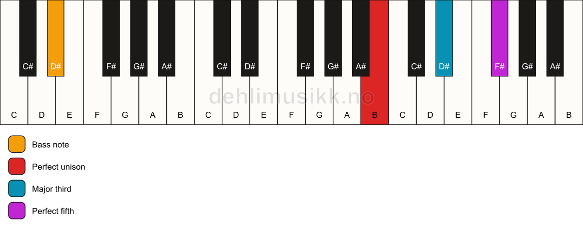 Piano keyboard showing the notes for a B major/D# chord