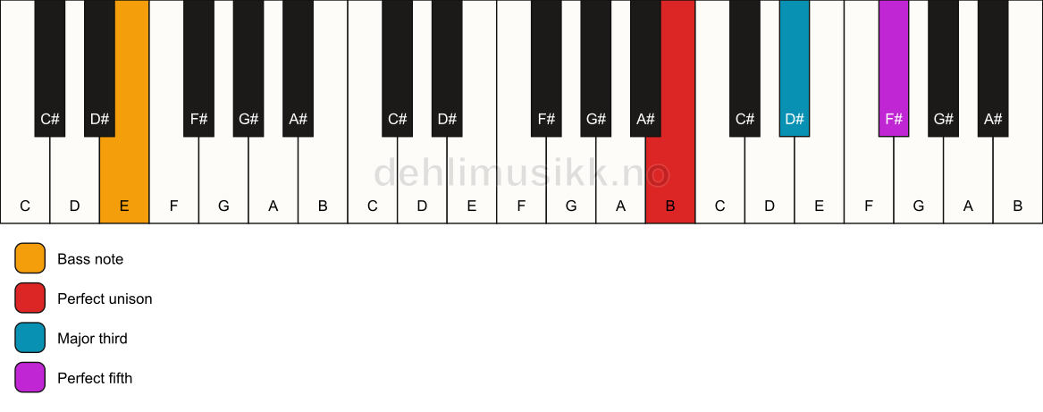 Piano keyboard showing the notes for a B major/E chord