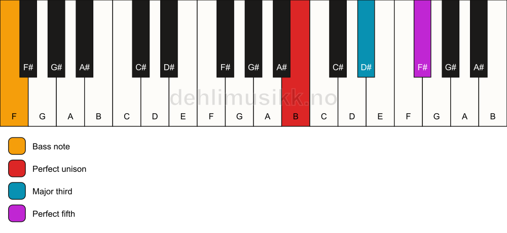 Piano keyboard showing the notes for a B major/F chord